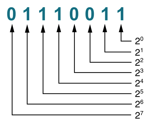 Запис значень позицій двійкового числа 01110011