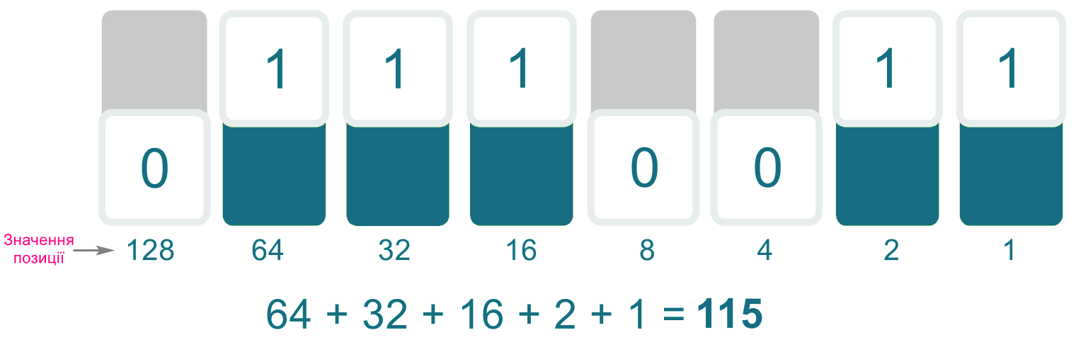 Значення позицій двійкового числа **01110011** і біти-перемикачі