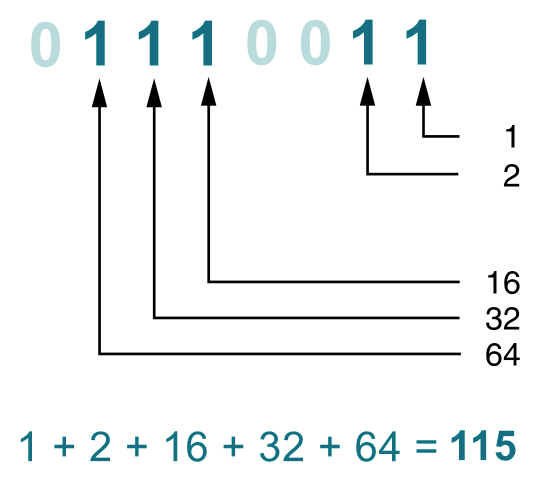 Сумування значень позицій двійкового числа **01110011**