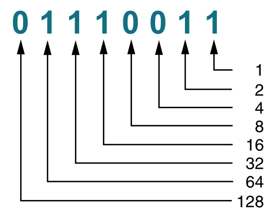 Значення позицій двійкового числа **01110011**