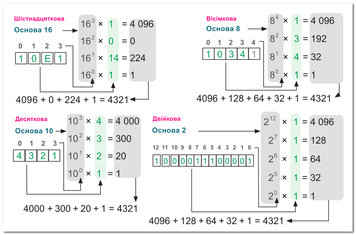 Запис числа 4321 у різних системах числення