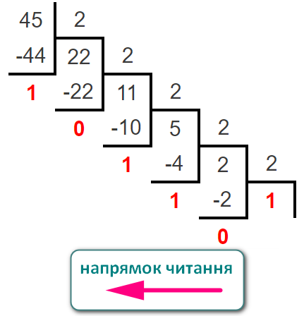 Переведення десяткового числа у двійкове