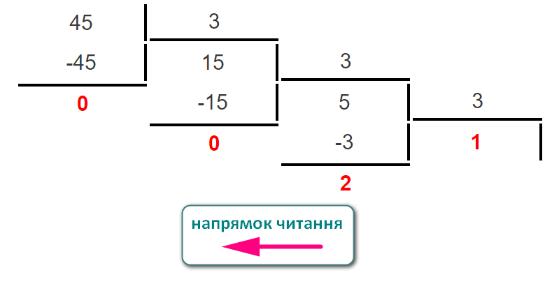 Переведення десяткового числа у трійкове