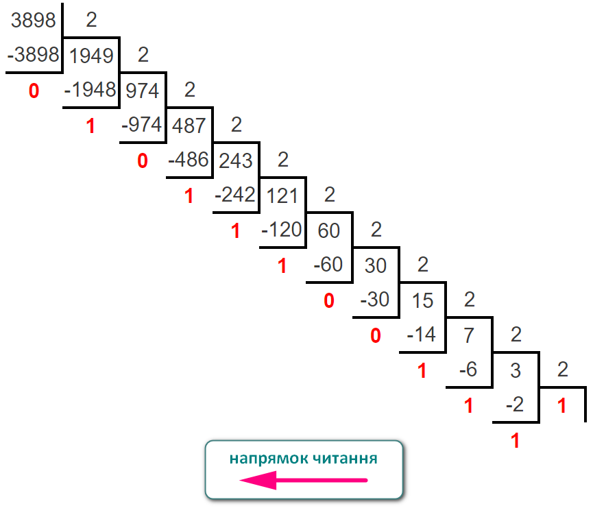 Переведення десяткового числа у двійкове