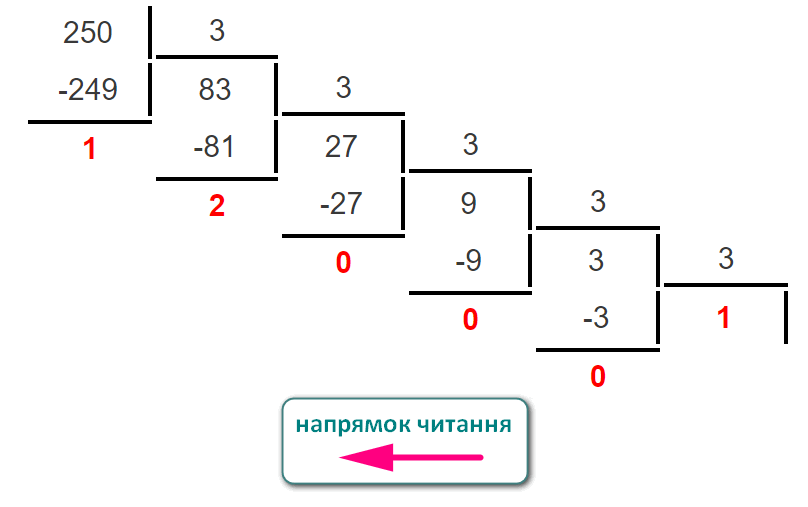Переведення десяткового числа у трійкове
