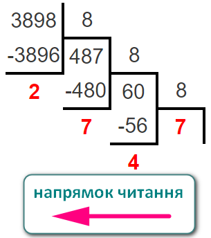 Переведення десяткового числа у вісімкове