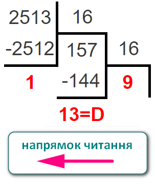 Переведення десяткового числа у шістнадцяткове
