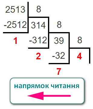 Переведення десяткового числа у вісімкове