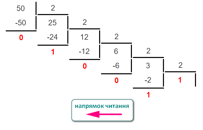 Переведення десяткового числа у двійкове