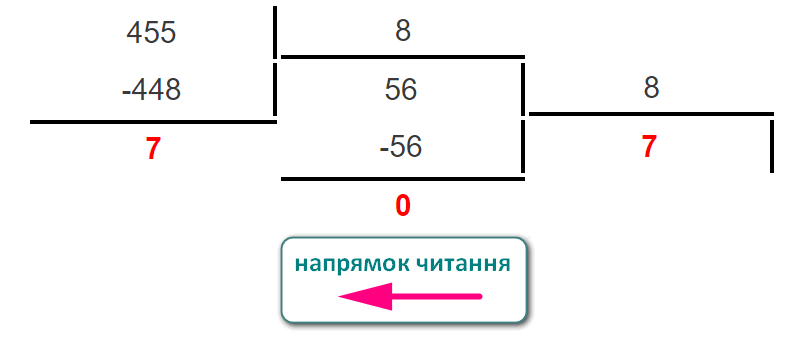 Переведення десяткового числа у вісімкове