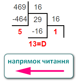 Переведення десяткового числа у шістнадцяткове