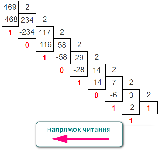 Переведення десяткового числа у двійкове