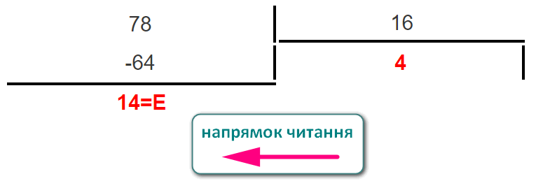 Перетворення цілої частини десяткового дробового числа `78,523~10~` у шістнадцяткову систему числення