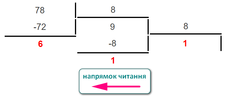 Перетворення цілої частини десяткового дробового числа `78,523~10~` у вісімкову систему числення